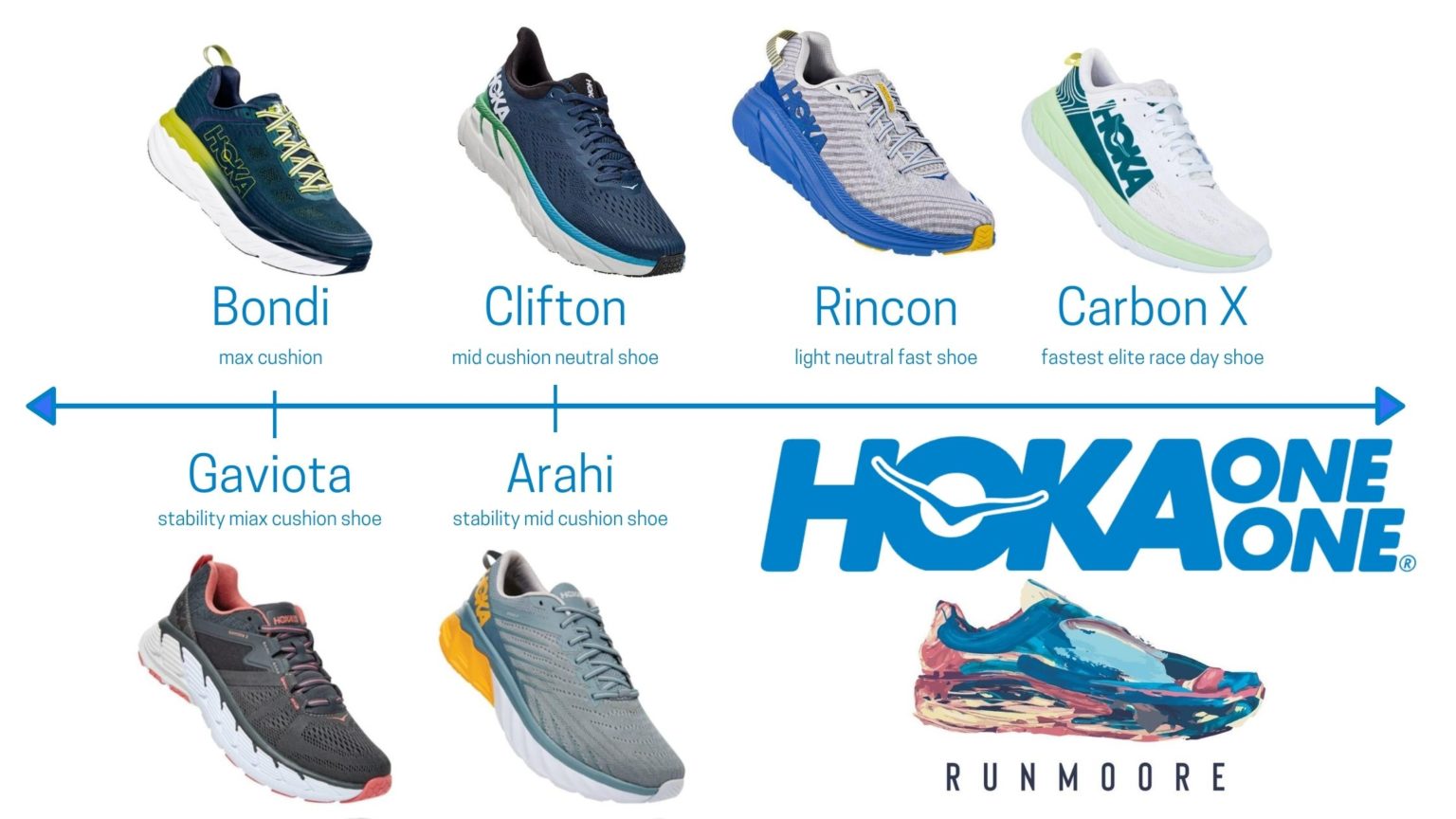 Hoka Shoe Comparison Chart 2024 - Heidie Regine