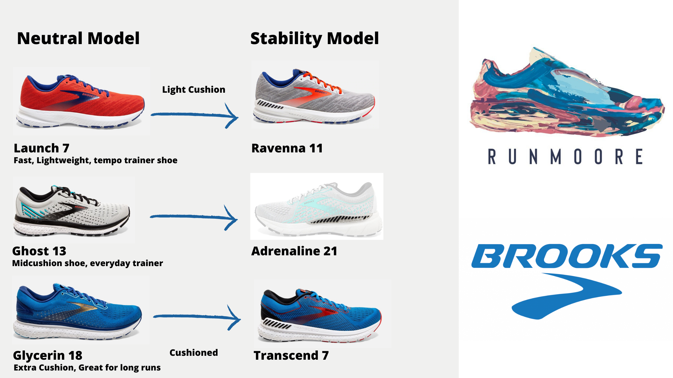 Brooks Stability and Neutral Shoe chart